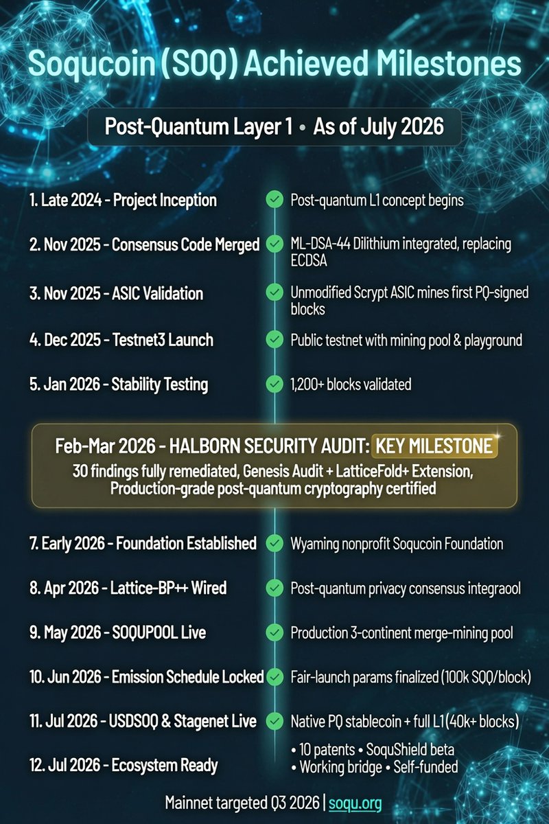 MaxCrypt085's tweet photo. Why I am still very comfy in holding $pSOQ @SoQuBit

Its the perfect entry to a L1 quantum proof blockchain, which already had a Halborn Audit and reached a lot of Milestones in the last months.

Share the visuals here with your friends and family to better understand why its the best solana token to hold at the moment...