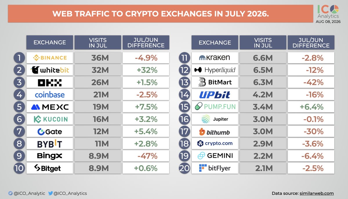 ICO_Analytics's tweet photo. Web traffic to crypto exchanges in July 2026. According to SimilarWeb data, cumulative web traffic to cryptocurrency exchanges in July increased by 5%. https://t.co/XejQTs1TZG