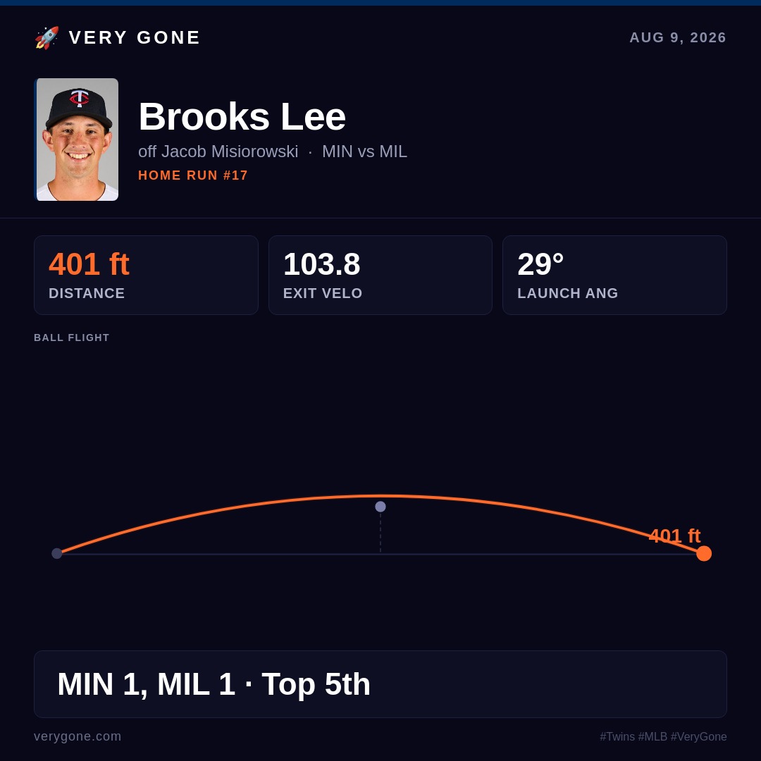 VeryGoneHR's tweet photo. https://t.co/meR7WFIV8x
#Twins #BrooksLee #MLB #VeryGone https://t.co/eTnbg4pnjE