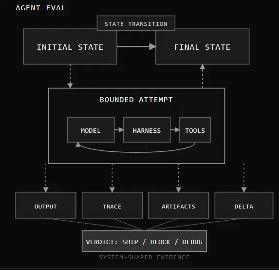 agentnativedev's tweet photo. With agents, you are no longer scoring a response but evaluating a bounded attempt to change a world.

The attempt begins with an initial state where agent receives an instruction, operates through a harness, invokes tools, observes results, and eventually hits a terminal condition.

The run leaves behind several artifacts:
- Final answer or generated deliverable
- Trajectory of messages, tool calls, and observations
- Final environment state
- Delta between the initial and final state
- Cost, latency, retry, and error data
- Possibly modified memory that will influence later runs

Each attempt can named as a trial, episode or rollout.

The labels differ slightly, but the implication is the same.

Your minimum useful record looks more like this: