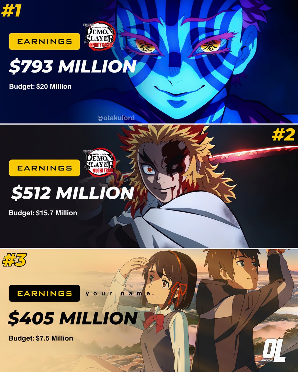 otaku_lord21's tweet photo. The Top 3 Highest Grossing Anime Movie (Globally) of all time 🔥
#anime #demonslayer #yourname https://t.co/oQXdnMuWx8