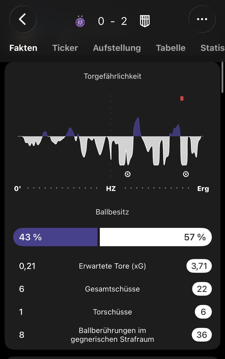 soloviola23's tweet photo. Diese Statistik fühlt sich einfach komplett falsch an https://t.co/ZK8qKrkLSh