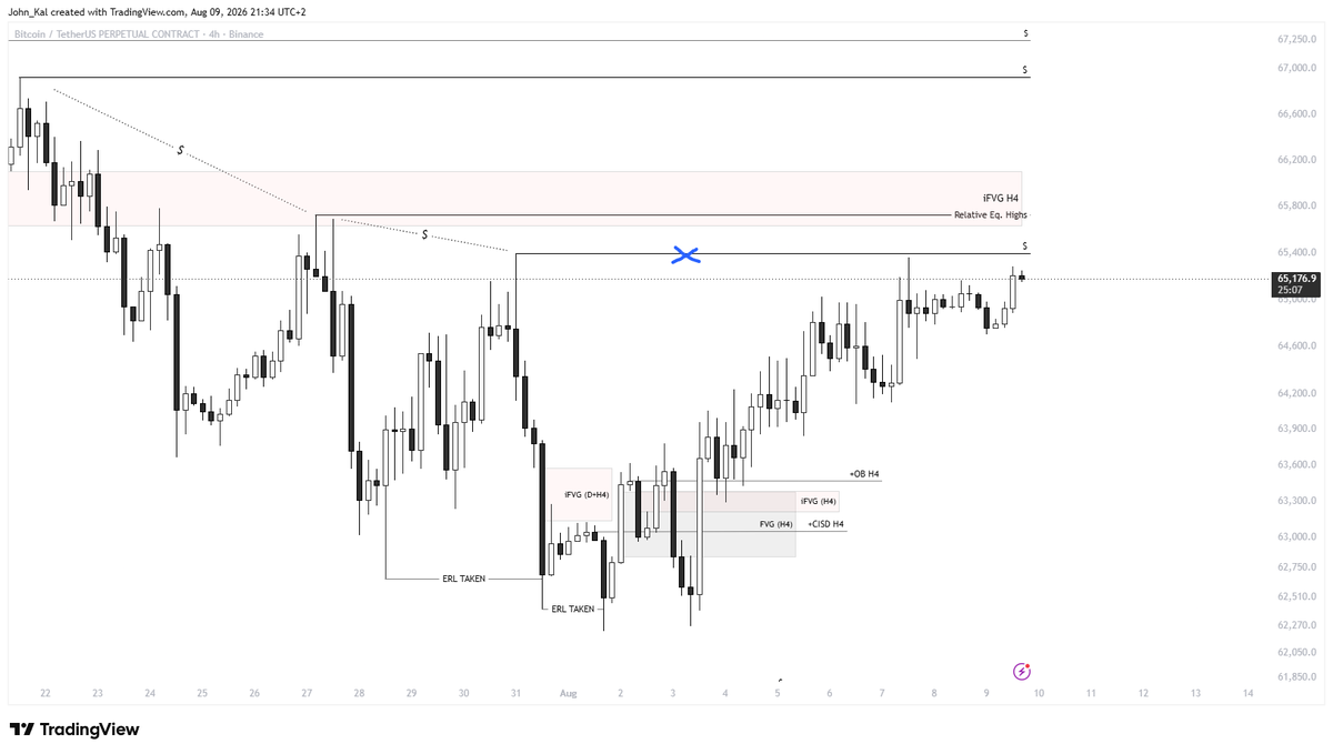 JKalantaridis's tweet photo. #ETH #CRYPTO - Setup Update

First target (Eq Highs / BSL ~1,935) swept clean off the H4 FVG reaction.

I have secured Partial profits. Now holding to see if price seeks the major buy-side liquidity pool above at ~1,980.

Let the system play out. https://t.co/cb1uwD0uRz