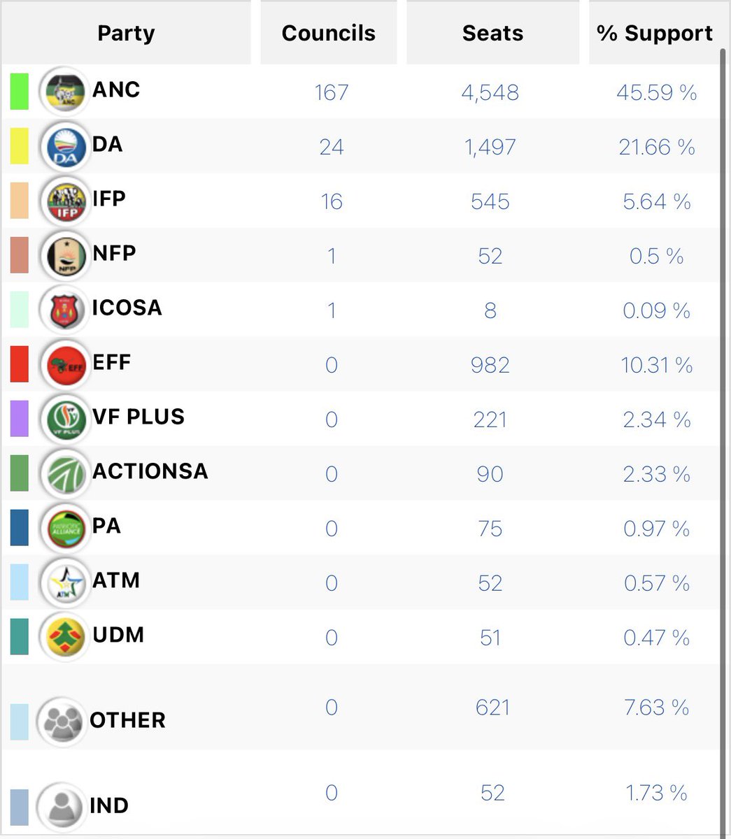 TshimomolaGK's tweet photo. These are the @Our_DA results from the 2016 and 2021 Local Government Elections. In 2016 the DA received 8 million total votes (PR + Ward) and 1,782 seats, but by 2021 that had fallen to 5 million votes, a decline of nearly 3 million. People want to talk about by-elections for a party that only contests in enclaves, but it has happened before and it can happen again. The real question is where do @Action4SA, @BuildOneSA, @Rise_Mzansi and @OnsBaizaNie expect to find their votes, because someone must lose unless voter turnout changes drastically.

They want to use polling to influence elections. It’s all mind games.