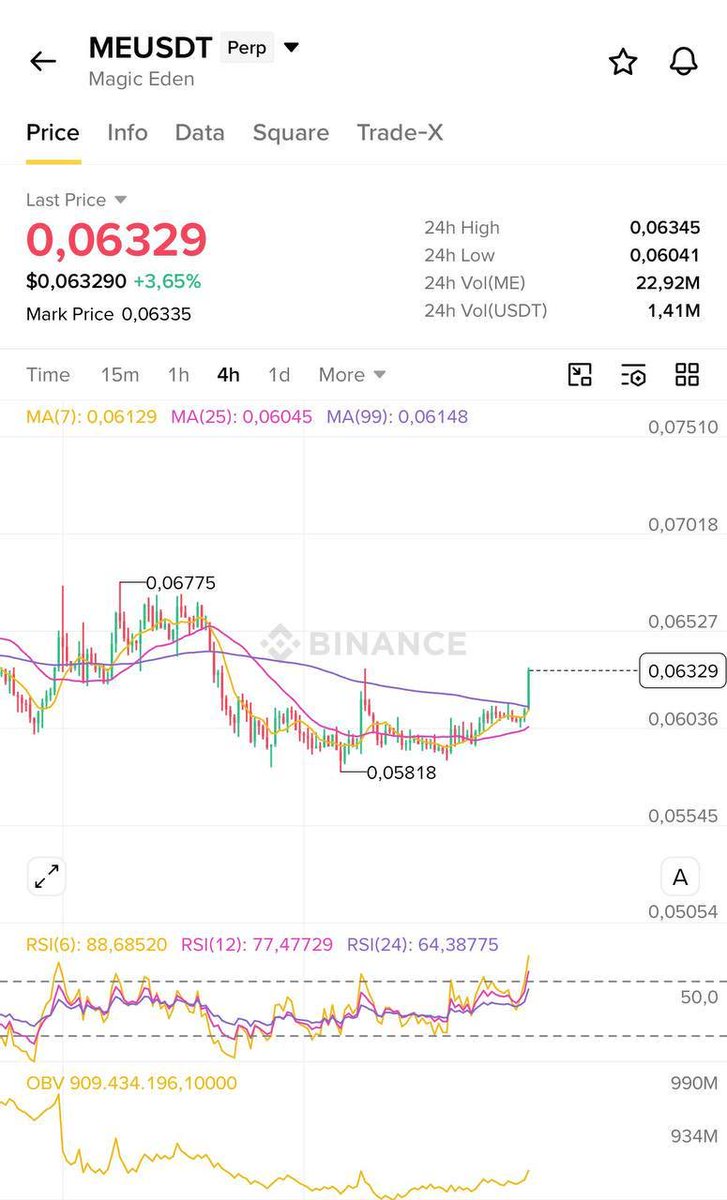 Stratscoach's tweet photo. We bought the bottom $ME . I’ve been calling for this coin over the past few days, and now it’s a matter of waiting ⏳👌 https://t.co/EB8nbScFUJ