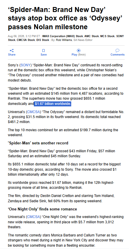 MikeZaccardi's tweet photo. ‘Spider-Man: Brand New Day’ ... $1.67 billion worldwide

‘Odyssey’ becomes Nolan’s biggest movie... $1.105 billion worldwide, $147.3 million NA IMAX (a record) @seekingalpha https://t.co/dpLJSpx1sv