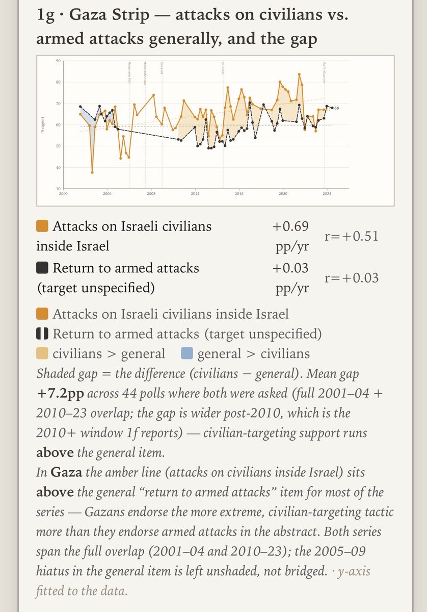 thetweetbeat365's tweet photo. @Adi_Schwartz @MgYnwn @nmladenov Support for killing Israeli civilians is higher than support for generic armed resistance in Gaza in average. https://t.co/olUrE47Hma
