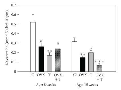 hellolily77's tweet photo. High testosterone in women is a compensatory response to extreme stress. Increased androgens prevent excess sodium loss (occurs during prolonged physiological stress) by promoting reabsorption in the kidneys. https://t.co/uCeTlwKstt