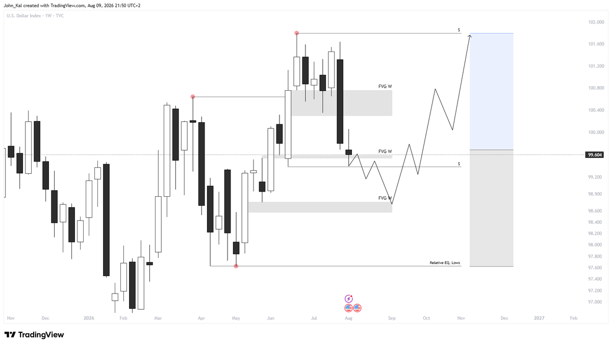 JKalantaridis's tweet photo. #DXY #CRYPTO - The Roadmap

No reversal pattern on the Weekly DXY as the last candle will probably close cleanly bearish. So I expect DXY to continue lower into the Weekly FVG for a Liquidity Grab.

Remember the inverse correlation between DXY and Risk assets!!! https://t.co/QMtaEtbPsz