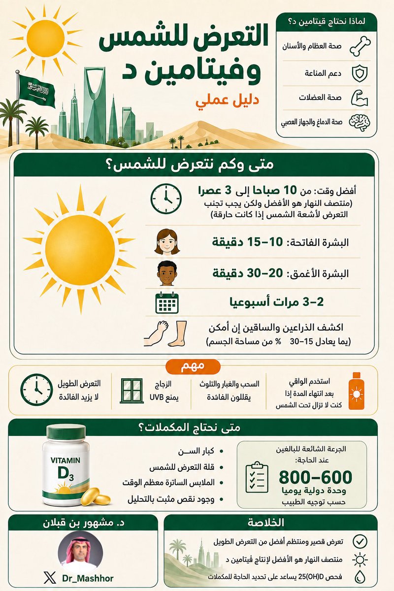 Dr_Mashhor's tweet photo. الشمس و فيتامين د متى نتعرض؟ وكم دقيقة تكفي

دليل عملي مختصر https://t.co/OoOGtf8Z9d