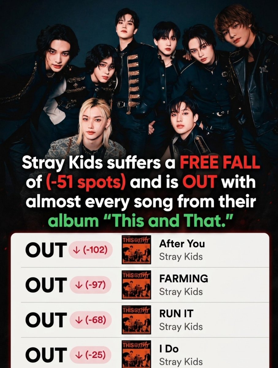 KFloopNet's tweet photo. 🚨 Stray Kids’ “This &amp; That” suffers a FREE FALL of (-51) spots on the Spotify global and drops (-122) spots on the Spotify US Chart, once again marking their BIGGEST drop.

—Almost all album tracks are #OUT after just 1 day, while three FAILED to enter, meaning the album flopped https://t.co/zfn9bCo57x