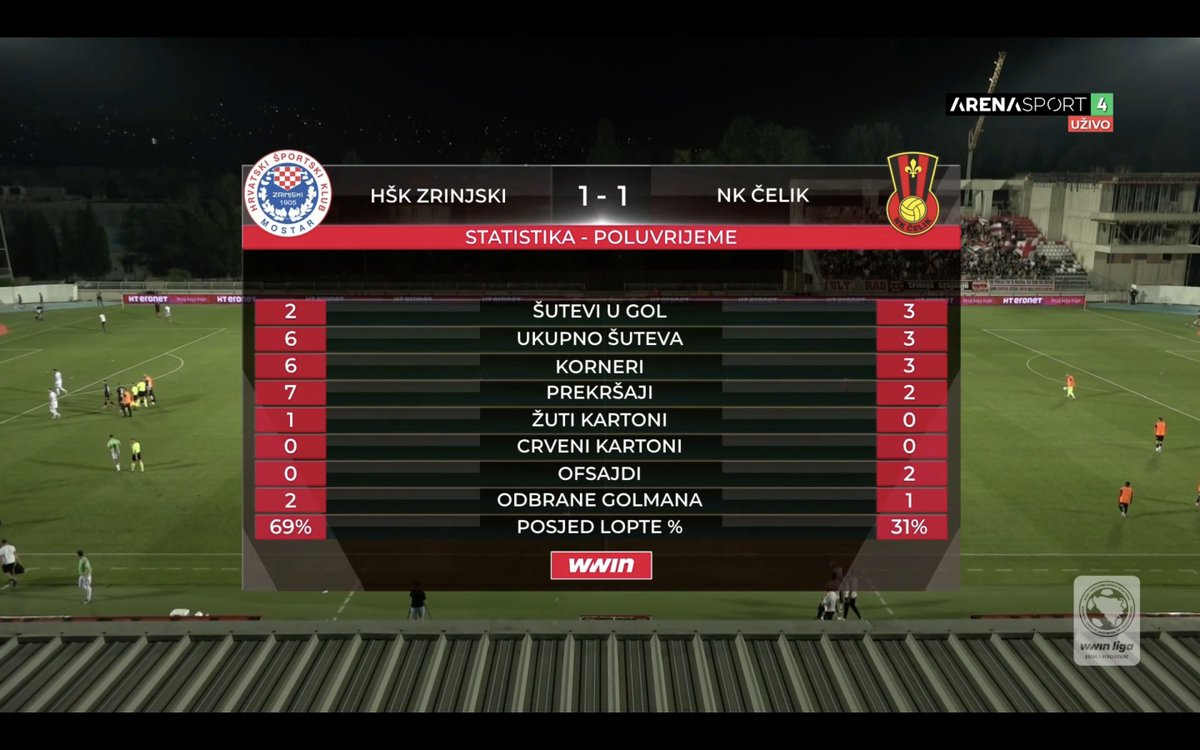 NKCelikEN's tweet photo. HT Zrinjski 1:1 Čelik

We were organized defensively the first 25 mins but had 0 counter threat besides the Mašić chance at the beginning.

After their goal, we grew into the game more and got a nice goal on the break from Mašić.

Definitely looking competitive away to one of the best sides in the country. Only 2 fouls so far as well and 0 yellows.

Keep going!!