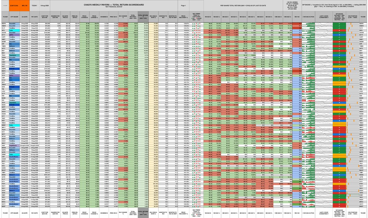 ChadInvests's tweet photo. Weekly paying funds. 2 pages. Sorted by total return %. https://t.co/cY9AZMbZ1R