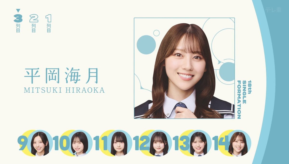 Pen_Kurage's tweet photo. みっちゃん選抜入り本当におめでとう😭😭😭

もう嬉しすぎて幸せすぎて言葉にならないよ

ななみっちゃんシンメも最高すぎる！！！
 #日向坂46_イチャイチャ虫 #平岡海月 https://t.co/NkmA7FYzbY