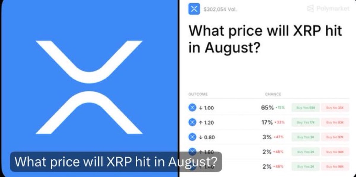 Jake_Claver_02's tweet photo. BREAKING: XRP projected to crash below $1.00 by the end of the month.

65% chance. https://t.co/KGR5Tkt1q5