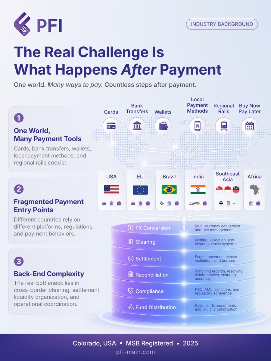 PFI_Group's tweet photo. 💳 Payment is complete. The journey is not.

Across the global market, cards, bank transfers, digital wallets, local payment methods, and regional payment rails all operate differently.

The real challenge begins after payment—when FX conversion, clearing, settlement, reconciliation, compliance, and fund distribution must work together as one connected process.

PFI connects fragmented payment entry points with complex back-end operations, building a more efficient, transparent, and coordinated global payment and clearing infrastructure.

PFI｜One world. Many ways to pay. A smoother flow of funds. 🌐

➡️ https://t.co/stH1emvM5b