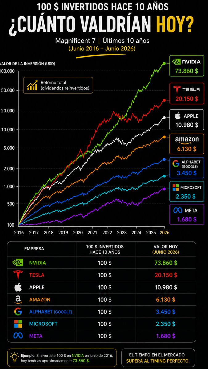 labolsabro's tweet photo. más llamativo
Nvidia es la gran ganadora: unos 100 $ se habrían convertido en ~57.400 $.
Tesla habría convertido 100 $ en unos 19.150 $ desde su salida a bolsa.
Apple: ~17.700 $.
Amazon: ~13.800 $.
Alphabet (Google): ~3.470 $.
Microsoft: ~2.250 $.
Meta: ~1.650 $ https://t.co/S8ZcrGpkh3