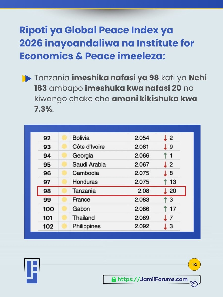 JamiiForums's tweet photo. Upande wa Kusini mwa Jangwa la Sahara, Tanzania imeshika nafasi ya 18, kwa Afrika Mashariki imeshika nafasi ya kwanza, ikifuatiwa na Rwanda (nafasi ya 23 Afrika) na Burundi, ambayo imeshika nafasi ya 31 Afrika.

Kwa Taarifa Zaidi https://t.co/SsdUm3PbNU

#JamiiForums #UtawalaBora https://t.co/h8bN5hNZqO