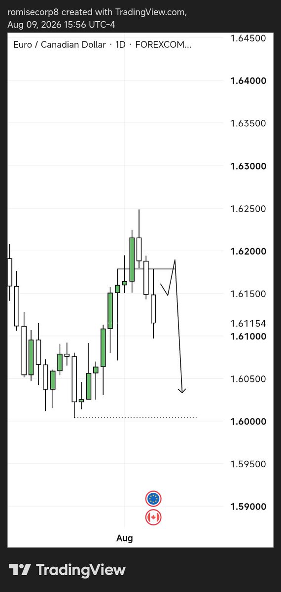 tsiicot's tweet photo. I'm positioning for the new week.

On Friday, I talked about
EURAUD🇪🇺🇦🇺
GBPAUD🇬🇧🇦🇺

But, I'm adding some more. 
EURCAD 🇪🇺🇨🇦
CADCHF 🇨🇦🇨🇭
NZDJPY 🇳🇿🇯🇵
BTCUSD 🇺🇸

Let's see how the week goes.
All the best guys!
Stay Blessed. https://t.co/ACgNlwqLzy