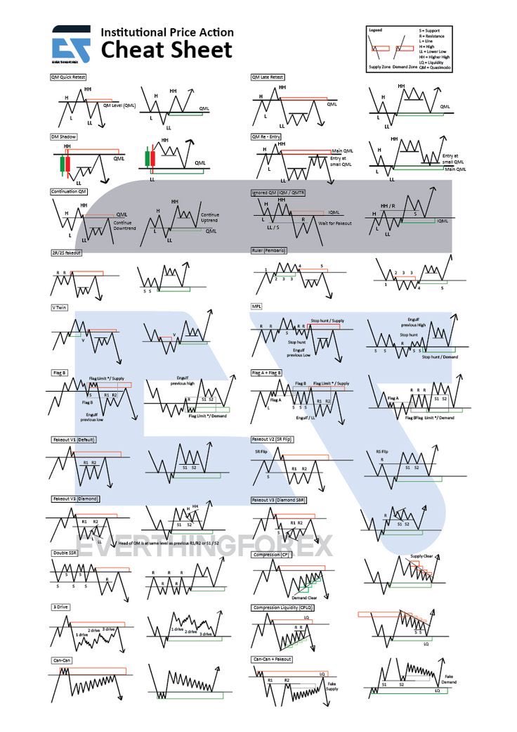 RebellioMarket's tweet photo. Institutional Price Action Cheat Sheet 2025
1. Market Structure

HH (Higher High) → Bullish continuation

HL (Higher Low) → Confirmation of strength

LH (Lower High) → Bearish continuation

LL (Lower Low) → Confirmation of weakness

2. Liquidity Zones

Equal highs/lows = liquidity pools

Stop hunts happen before real moves

Institutional orders hide below/above obvious levels

3. Order Blocks

Bullish OB → Last down candle before an impulsive move up

Bearish OB → Last up candle before an impulsive move down

Retest of OB = high-probability entry

4. Fair Value Gaps (FVG)

Imbalance between buyers & sellers

Price gravitates to fill gaps before continuation

5. Institutional Entries

Break of structure (BOS) + Retest = safest entry

Entry near liquidity sweep = sniper trades

Confluence of OB + FVG + BOS = institutional precision

6. Risk Management (The Real Edge)

1–2% per trade, never more

Stop hunts are normal → place stops smartly

Patience > entries — institutions wait, so should you

 Golden Rule 2025:
 Retail chases moves. Institutions create moves. Trade with the creator, not the chaser.