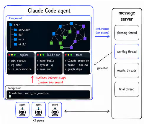 bendee983's tweet photo. Running multiple AI agents in parallel creates a communication bottleneck, where models can't share their findings mid-step and need to wait at specific steps to coordinate and communicate.

AgentRadio solves this communication bottleneck with a lightweight but efficient framework that is compatible with existing agentic harnesses such as Claude Code and Codex CLI. At the heart of AgentRadio are three primitives:

- create_thread (create a new message thread between agents)
- send_message (send message to thread)
- wait_for_mention (wait for message on thread)

The only requirement is for the target harness to support background processes for the wait_for_mention primitive to enable “passive awareness,” where agents can continue their primary tasks while passing messages and updating their knowledge in the background. 

In practice, this means that, for example, if an agent makes an important discovery in the middle of one of the steps, it can communicate the finding to other agents in the middle of the current steps and the other agents can update their planning accordingly, without waiting for specific milestones.

In experiments, with equal compute budgets, AgentRadio beats single agents as well as multi-agent systems without passive awareness on complex tasks such as codebase understanding (SWE-Atlas QnA) where agents need to do exploration by not only reading the code but also running tests and using tools.