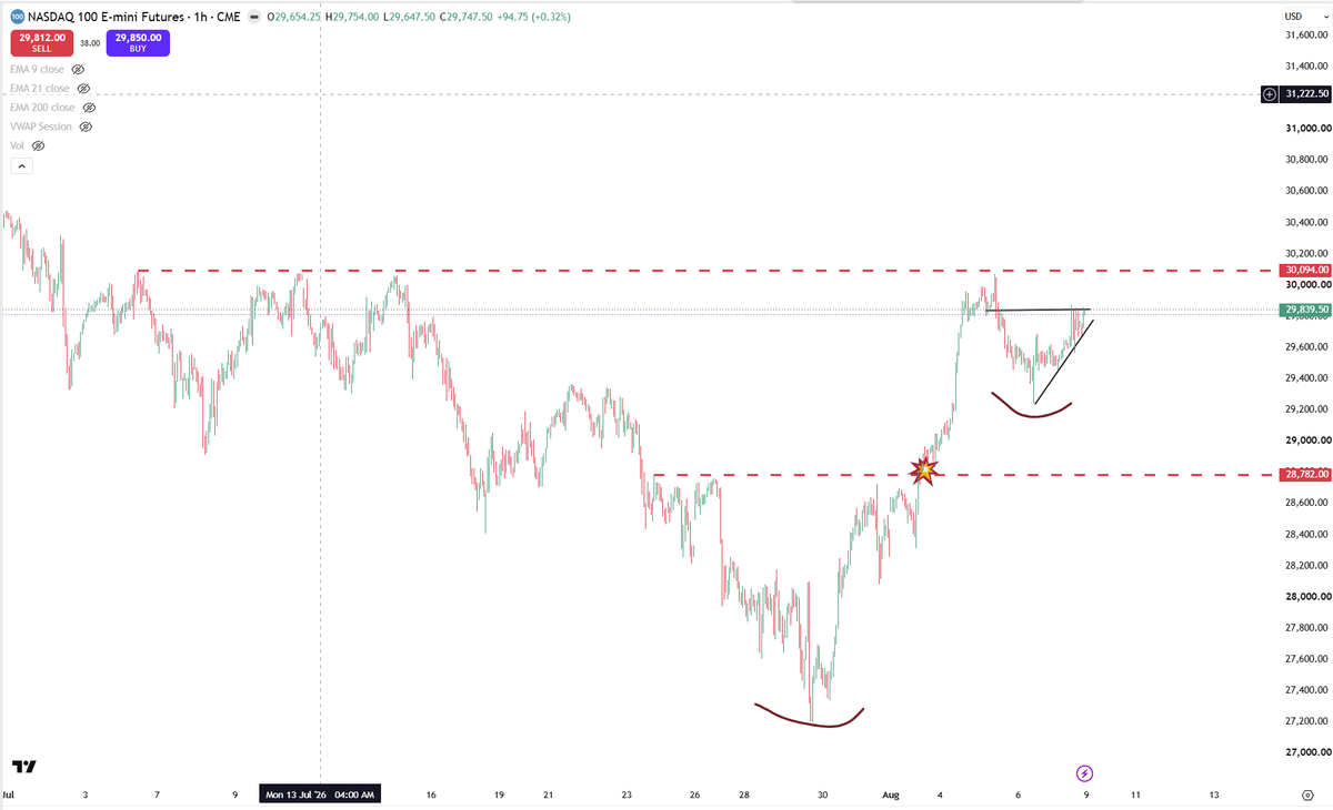warnerfx13's tweet photo. After the Situational Awareness meltdown, the market has rallied into a strong Stage Two. It had its first major pullback into the 29,250 (Warner’s Quarter), and the NASDAQ spent all of Friday coiling. It now looks poised to run to the quadruple top above 30,000.
I’ll take an intra-week swing long targeting this level, and we’ll reassess if and when the other Warner’s Quarter at 30,250 is hit. I’m seeing no bearish news over the weekend that would derail this run to the quadruple top. But if for some reason there’s a breakdown, we will target the swing low and the Warner’s Quarter at the breakout of 28,750.