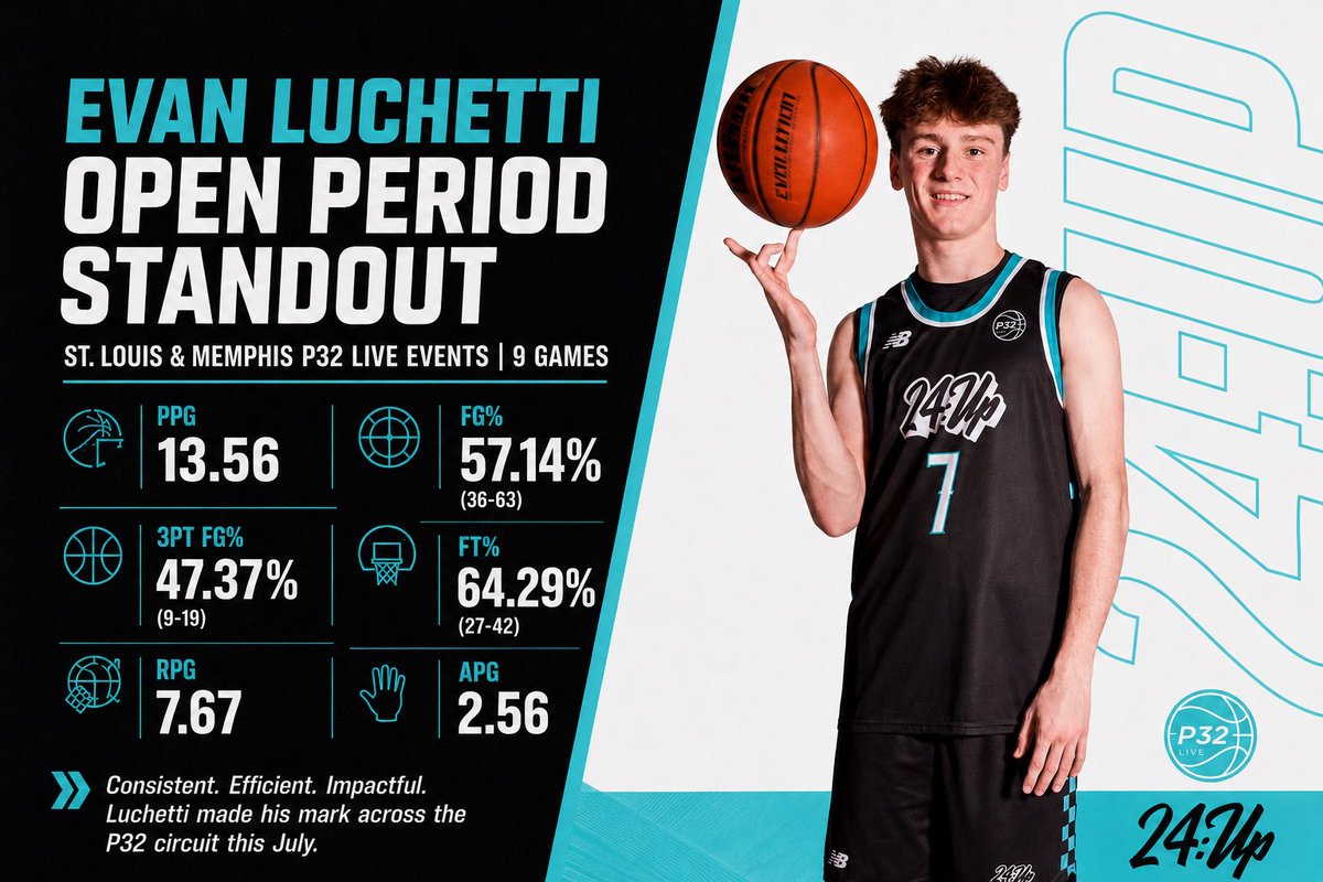 24up_official's tweet photo. OPEN PERIOD STANDOUT

Evan Luchetti made his mark on the P32 Live circuit this July.

Across 9 games:

13.6 PPG
57.1% FG
47.4% 3PT
7.7 RPG
2.6 APG

Efficient. Consistent. Impactful.

6’5 | 24:UP | P32 https://t.co/LD3ZmpDj0I