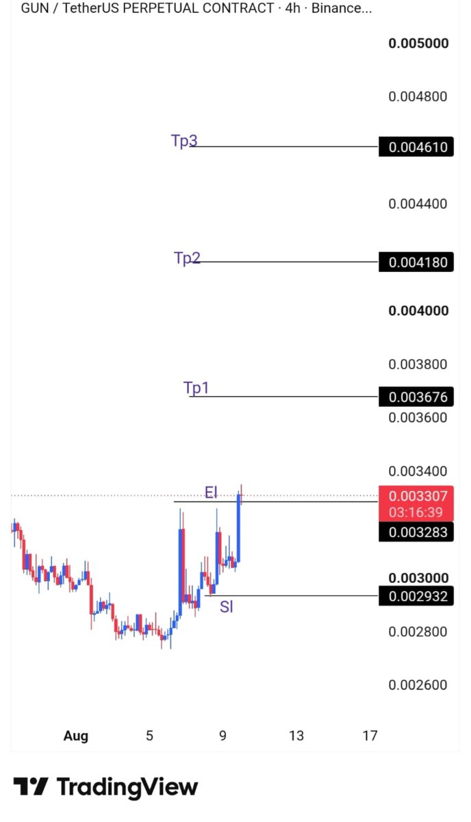Apex_trader21's tweet photo. $GUN swing trade.

NFA. https://t.co/wCzbxc9dLV