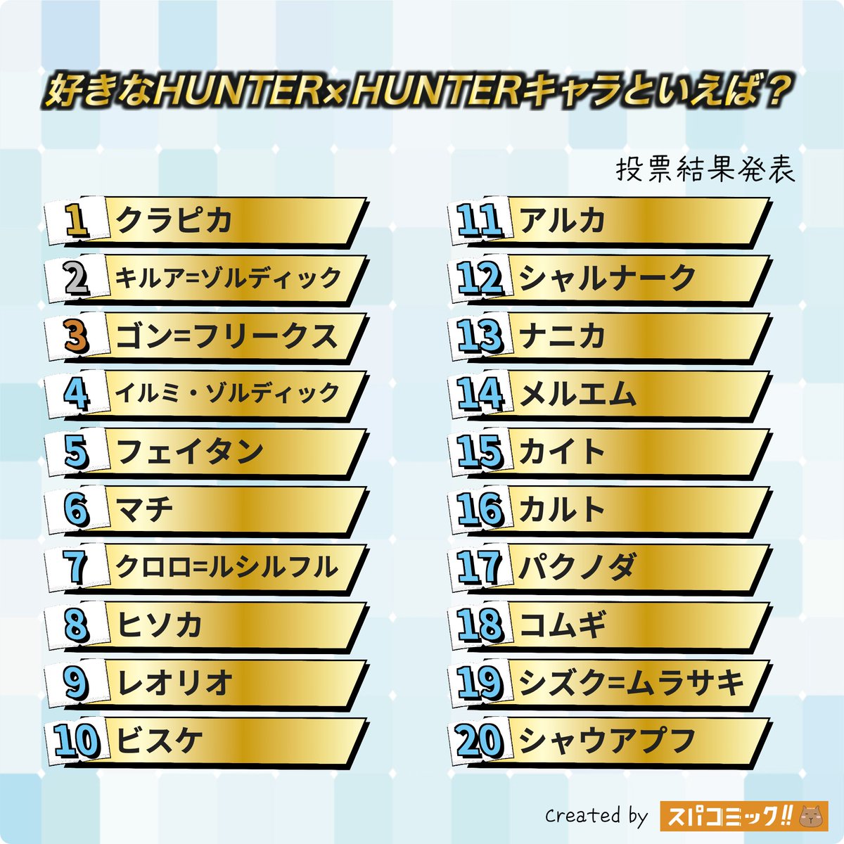 spacomic_rank's tweet photo. ⭐️投票結果発表⭐️
好きなHUNTER×HUNTERキャラといえば？ Best20

👑 クラピカ
🥈 キルア=ゾルディック
🥉 ゴン=フリークス
4位 イルミ・ゾルディック
5位 フェイタン
6位 マチ
7位 クロロ=ルシルフル
8位 ヒソカ
9位 レオリオ
10位 ビスケ
11位 アルカ
12位 シャルナーク
13位 ナニカ
14位 メルエム
15位 カイト
16位 カルト
17位 パクノダ
18位 コムギ
19位 シズク=ムラサキ
20位 シャウアプフ

▽記事✍️▽
https://t.co/zvVqcFrsTG

【投票受付中のお題】
お母さんポジションのキャラといえば？
好きなハンドレッドノートキャラといえば？
好きなツイステッドワンダーランドキャラといえば？
ウサギキャラといえば？
好きなWIND BREAKERキャラといえば？
好きな魔入りました!入間くんキャラといえば？
好きな地縛少年花子くんキャラといえば？
好きなチェンソーマンキャラといえば？
好きな【推しの子】キャラといえば？
好きなヤニねこキャラといえば？
おすすめのスポーツ漫画といえば？
好きな葬送のフリーレンキャラといえば？
好きなSPY×FAMILYキャラといえば？
好きなあんさんぶるスターズ!!キャラといえば？
【2026年8月】今の推し・好きなキャラ
好きな黒子のバスケキャラといえば？
おすすめのラブコメ漫画といえば？
おすすめの恋愛漫画といえば？
好きな崩壊スターレイルキャラといえば？
好きなテニスの王子様キャラといえば？

▽投票所▽
https://t.co/Sxu9DVMUHx

#スパコミック #スパコミキャラ投票