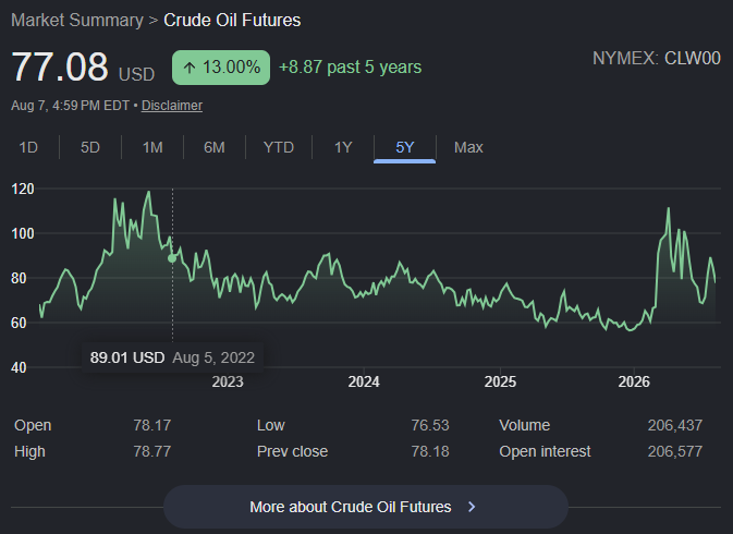 mattforney's tweet photo. Oil prices are significantly lower than they were at this time in 2022 and are barely higher than before the war began.

Are you retarded? https://t.co/cO9ZIDAJWD
