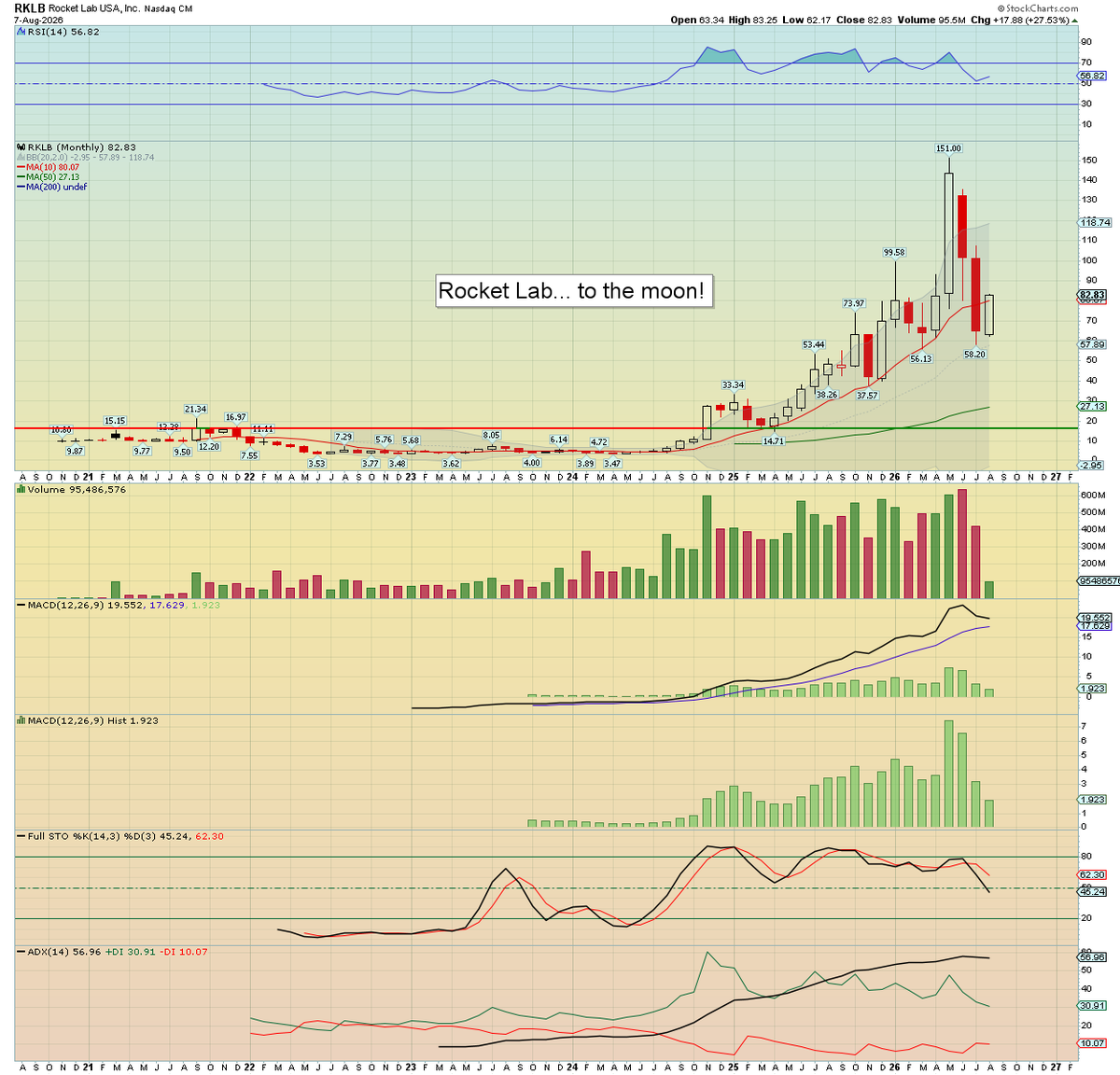 Trading_Sunset's tweet photo. Rocket Lab $RKLB is currently +27.5% at $82.83.
Earnings due Monday AH will likely be mixed, but the outlook should be very positive. https://t.co/il2lpHnp3k