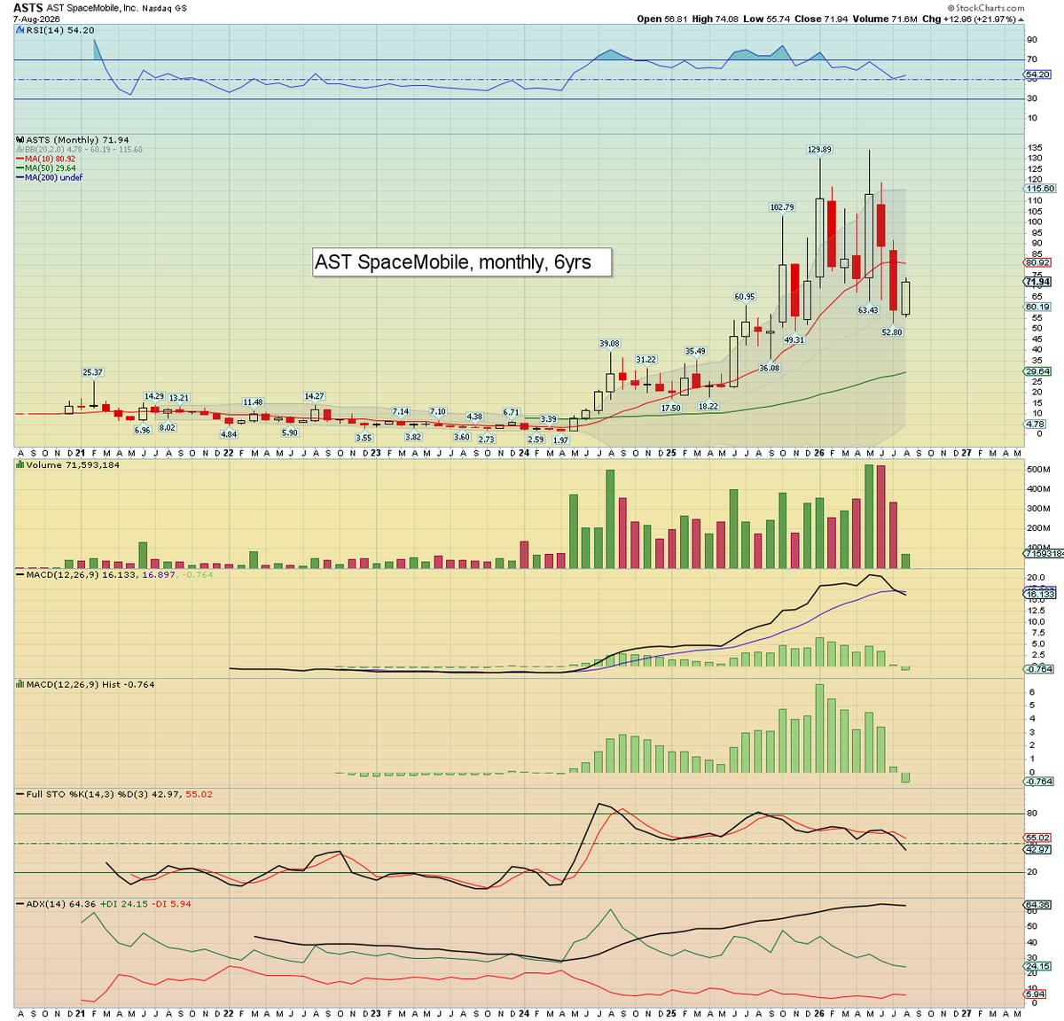 Trading_Sunset's tweet photo. AST Spacemobile $ASTS is currently +22.0% at $71.94. Earnings due Monday AH will likely be mixed. The outlook should be problematic, as Blue Origin will probably be grounded until summer 2027. https://t.co/nT7cLGM2y8