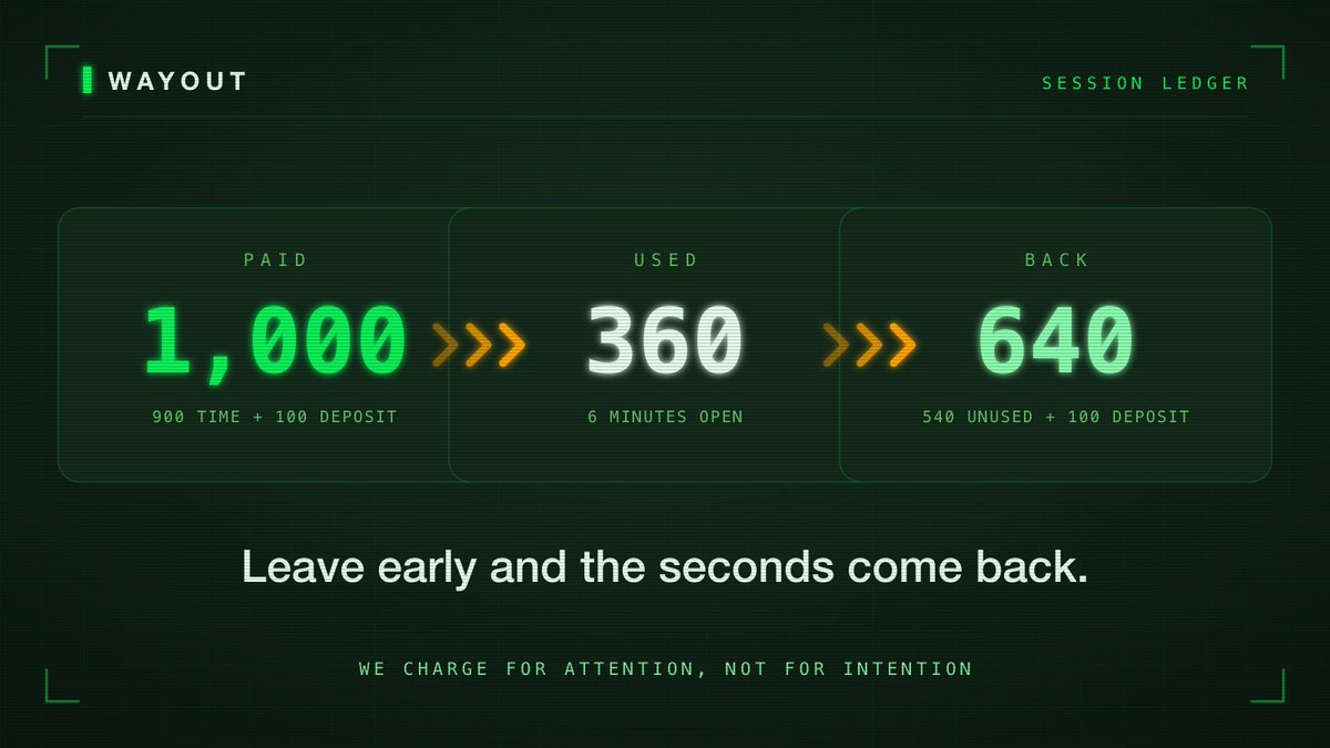 wayoutapp's tweet photo. Close the app early and you get the seconds back.

Unlock 15 minutes, use 6, and the other 540 seconds walk straight back into your wallet. The 100-step deposit returns too.

We charge for attention, not for intention. https://t.co/pqKkykm8bk
