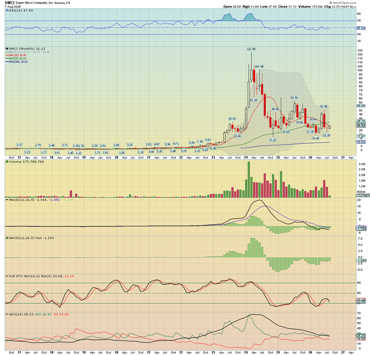 Trading_Sunset's tweet photo. Super Micro Computer $SMCI is currently +9.6% at $31.13. Earnings due Tues' AH https://t.co/0ci20o2gdY