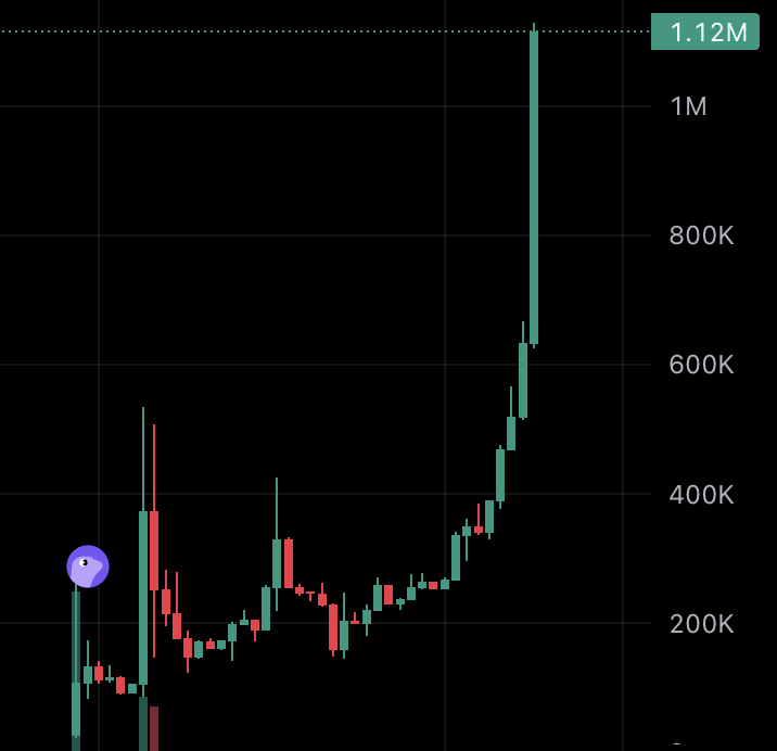 MrDegenWolf's tweet photo. What better way to break $1M on @base 3rd anniversary?

Base may have been at its lowest point this year, but every setback is a lesson every failure gives you the chance to learn, adapt, and come back stronger

The White Wolf will send Base higher

Awoo https://t.co/3f0R9DY5m8