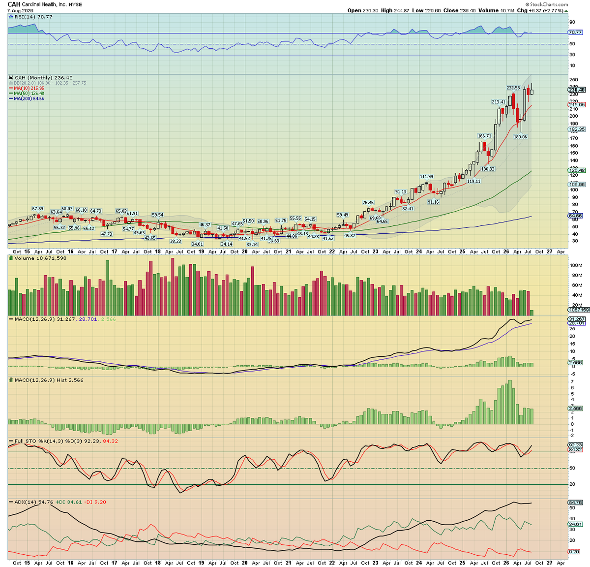 Trading_Sunset's tweet photo. Cardinal Health $CAH broke a new hist' high, currently +2.8% at $236.40. Earnings due early Tues' https://t.co/hyvcOo719K