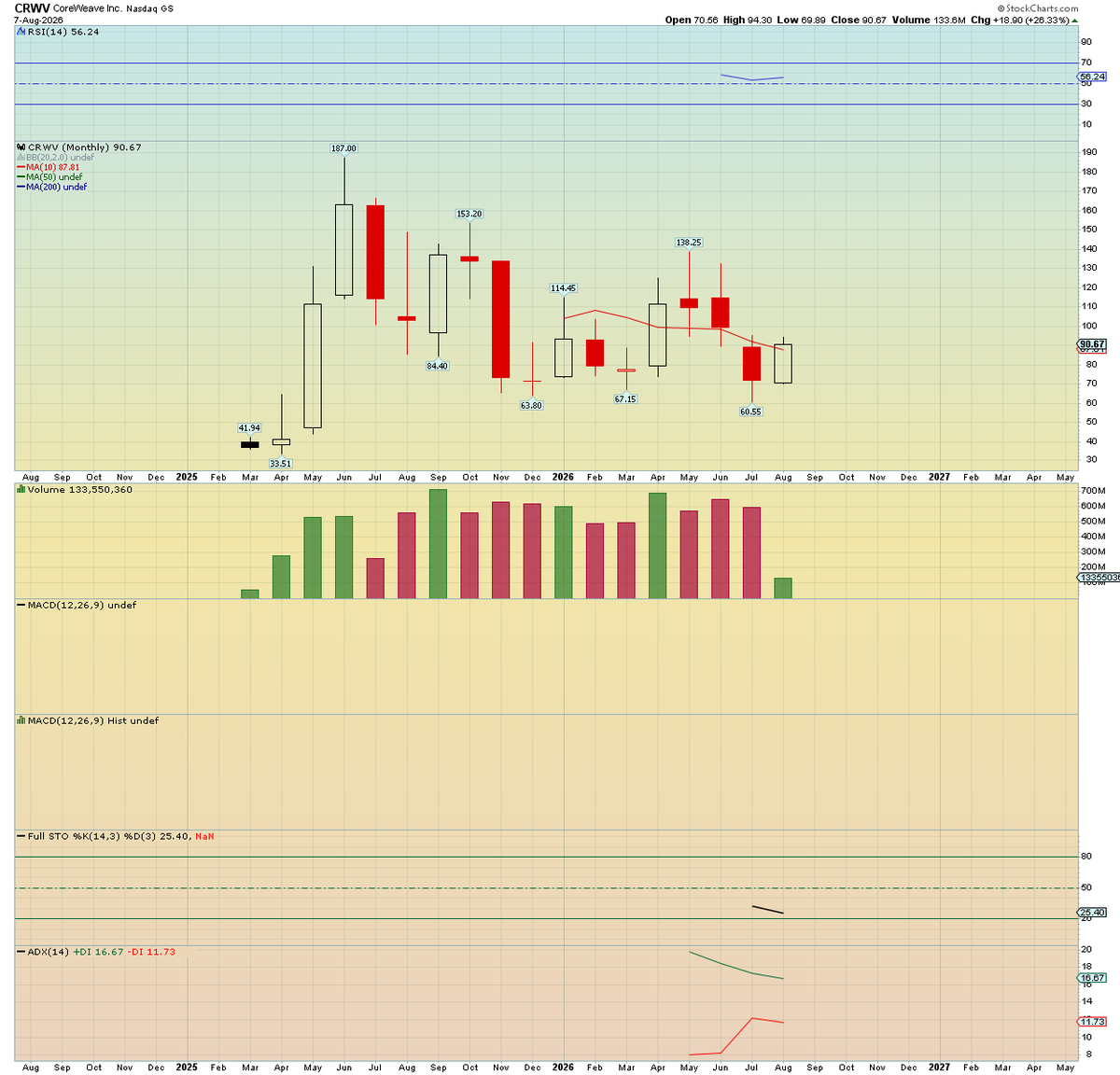 Trading_Sunset's tweet photo. CoreWeave $CRWV is currently +26.3% at $90.67. Earnings due Tues' AH https://t.co/dgpba82mNY