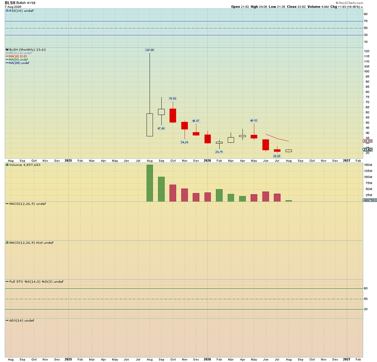 Trading_Sunset's tweet photo. Bullish $BLSH is currently +8.4% at $23.62. Earnings due early Thurs'.  The stock itself... not so bullish... from the Aug'2025 $118s https://t.co/yj7VvKN8zh