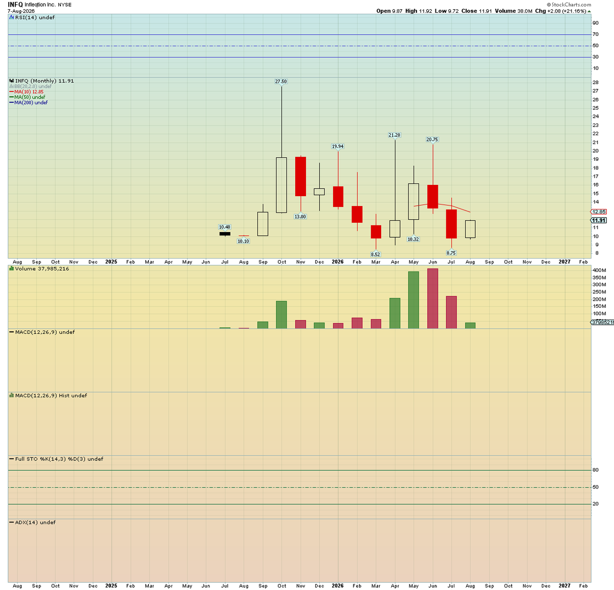 Trading_Sunset's tweet photo. Infleqtion $INFQ is currently +21.2% at $11.91. Earnings due Wed' AH https://t.co/oZjek9A1AX