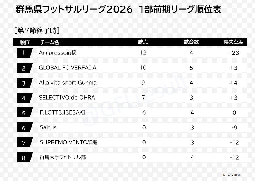 GFLresult's tweet photo. 群馬県フットサルリーグ1部 2026
第7節結果
Amigresso 11 - 2 GLOBAL FC
群大 2 - 3 OHRA
F.LOTTS 3 - 4 Alla vita sport

■次節 9/6@渋川
17:30 SELECTIVO de OHRA - Amigresso前橋
19:15 SUPREMO VENTO群馬 - 群馬大学フットサル部 https://t.co/NnLLd0sUHx