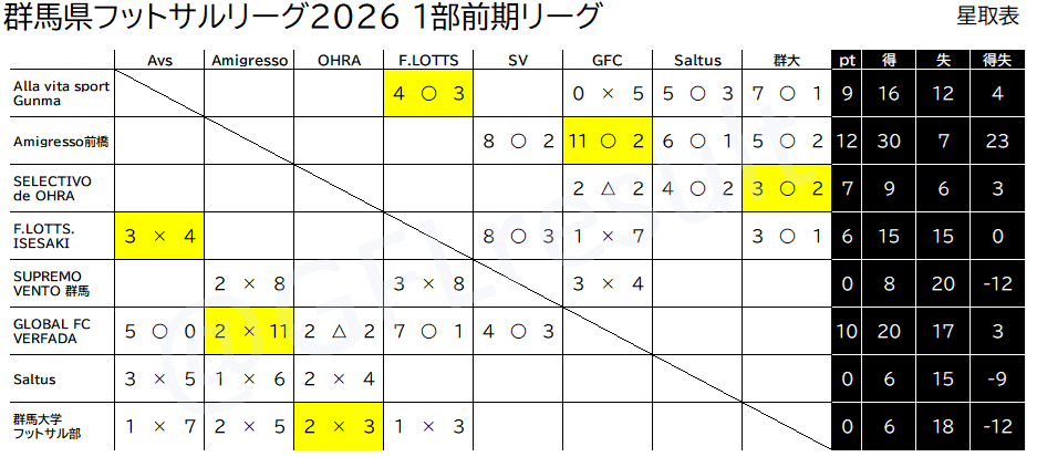 GFLresult's tweet photo. 群馬県フットサルリーグ1部 2026
第7節結果
Amigresso 11 - 2 GLOBAL FC
群大 2 - 3 OHRA
F.LOTTS 3 - 4 Alla vita sport

■次節 9/6@渋川
17:30 SELECTIVO de OHRA - Amigresso前橋
19:15 SUPREMO VENTO群馬 - 群馬大学フットサル部 https://t.co/NnLLd0sUHx