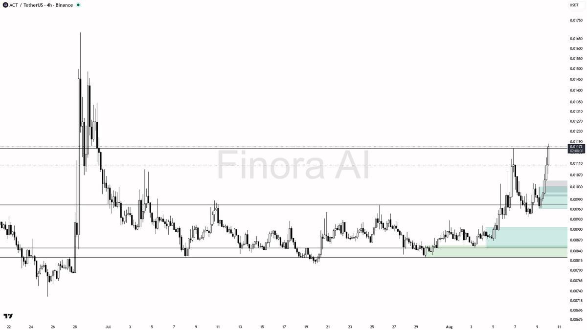 Finora_EN's tweet photo. hey! here's my quick take on $ACT #ACTUSDT 4h 📊
- my bias is bullish here as 4h and daily structure align higher with BTC also bullish, though this sits counter to the bearish weekly so I want cleaner confirmation
- I expect price to probe the 0.01184-0.01200 area first then stretch toward 0.01300 if momentum holds
- entry zone on a pullback into 0.01065-0.01100 demand after a liquidity sweep of the recent swing low edge near 0.01042, waiting for a 4h bullish engulfing or lower-timeframe market structure shift higher before entry
- take-profits in order: 0.01184 then 0.01250-0.01300
- place protection beyond the structure flip level
- invalidation and bias flip on a close below 0.00936
not investment advice, educational report only
📊 Want the full detailed breakdown of ACTUSDT 4h — every level, entry and target?
One tap, free on Telegram → https://t.co/o1wXcgKYJo