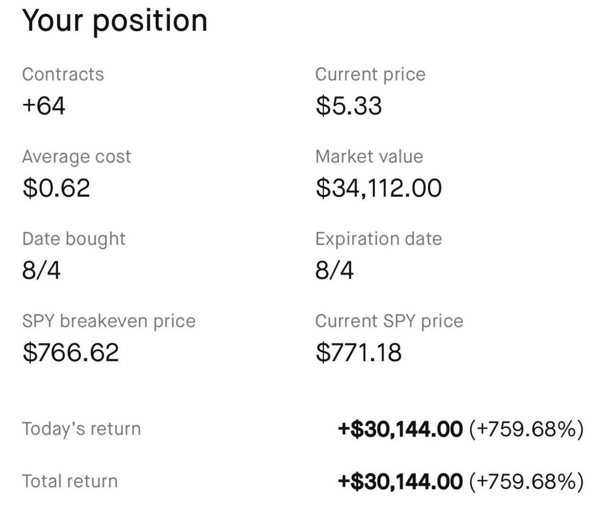 clintoptions001's tweet photo. I want to take a handful of traders on a journey with me to $100,000. We will focus on consistent growth using $SPY and $QQQ.

For those who are interested in being picked:
LIKE + COMMENT “SPY” 

Last time I did this I took a small account from $100 —> $124,000 https://t.co/PReGqDmtAE