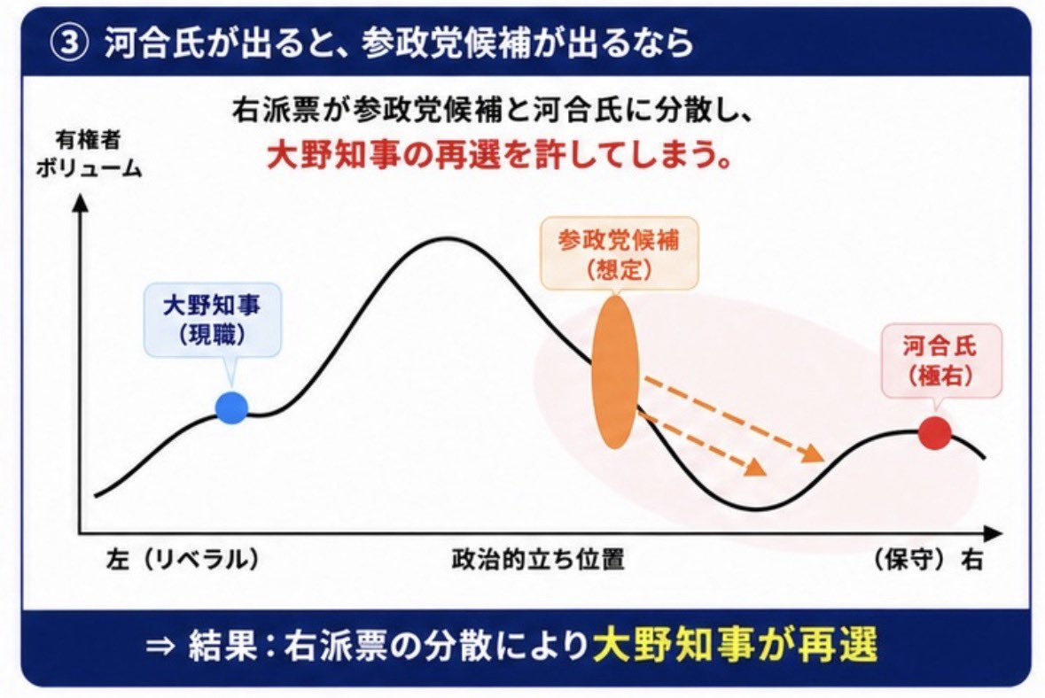 purotora_chan's tweet photo. 埼玉知事選挙のシミュレーション

① 河合氏が出馬、参政党候補出ず
→ 右過ぎて支持の広がりに限界あり。
→中間層を取れずに大野知事再選。

② 参政党候補が出馬、河合氏出ず
→ 中道〜右派の幅広い層を取り込める。
→最も大野知事敗戦の可能性が高い。

③参政党候補も河合氏も出馬
→河合氏が右派票の一部を奪い、
　大野知事再選の可能性が高まる。

↪︎ここから分かるのは…
①河合氏で一本化しても勝てない。
②参政党に一本化する構図が一番良い。

出馬表明は早い者勝ちではないです。