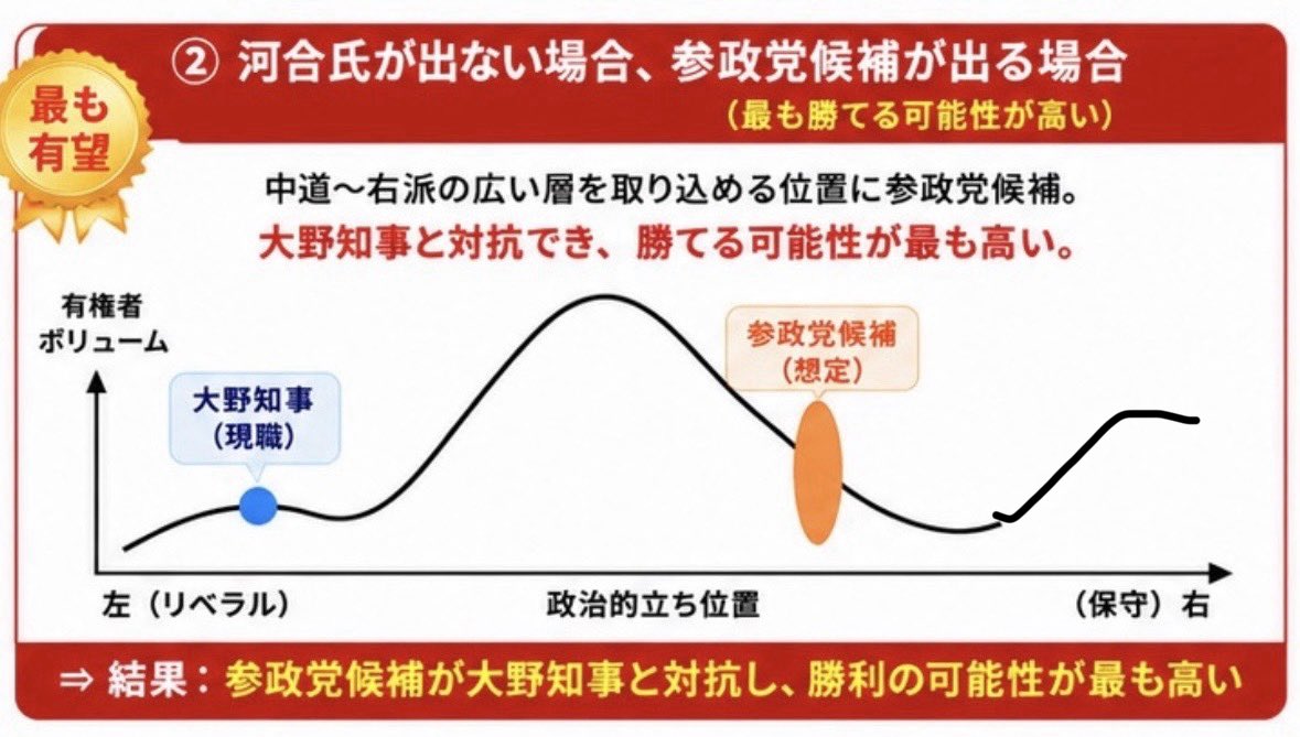 purotora_chan's tweet photo. 埼玉知事選挙のシミュレーション

① 河合氏が出馬、参政党候補出ず
→ 右過ぎて支持の広がりに限界あり。
→中間層を取れずに大野知事再選。

② 参政党候補が出馬、河合氏出ず
→ 中道〜右派の幅広い層を取り込める。
→最も大野知事敗戦の可能性が高い。

③参政党候補も河合氏も出馬
→河合氏が右派票の一部を奪い、
　大野知事再選の可能性が高まる。

↪︎ここから分かるのは…
①河合氏で一本化しても勝てない。
②参政党に一本化する構図が一番良い。

出馬表明は早い者勝ちではないです。