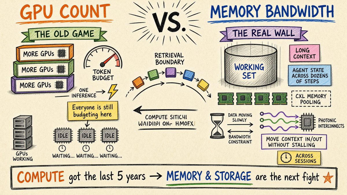 VietArchitectAI's tweet photo. Everyone's still budgeting for more GPUs. The teams actually hitting a wall are hitting it somewhere else: memory bandwidth.

Long context windows plus agents that keep state across dozens of steps means the working set per session has exploded. You can have all the compute in the world sitting idle waiting on memory to feed it — that's the actual failure mode showing up in production agent infra right now, not undertrained models or slow GPUs.

This is why CXL (memory pooling/expansion across devices) and photonic interconnects are showing up in infra conversations that used to be pure GPU-count discussions. The question stopped being "how many GPUs" and started being "how fast can I move context in and out of memory without stalling the compute I already paid for."

Compute got the last five years of attention. Memory and storage are quietly where the next architecture fights are happening.