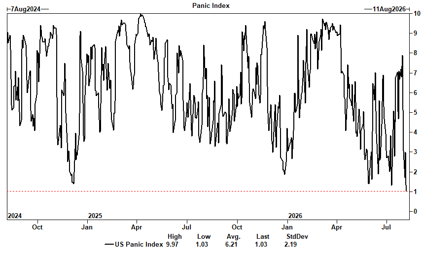 zerohedge's tweet photo. The Goldman Panic index went from a 90 percentile to 0 percentile in one week https://t.co/6pbpILY3Gn