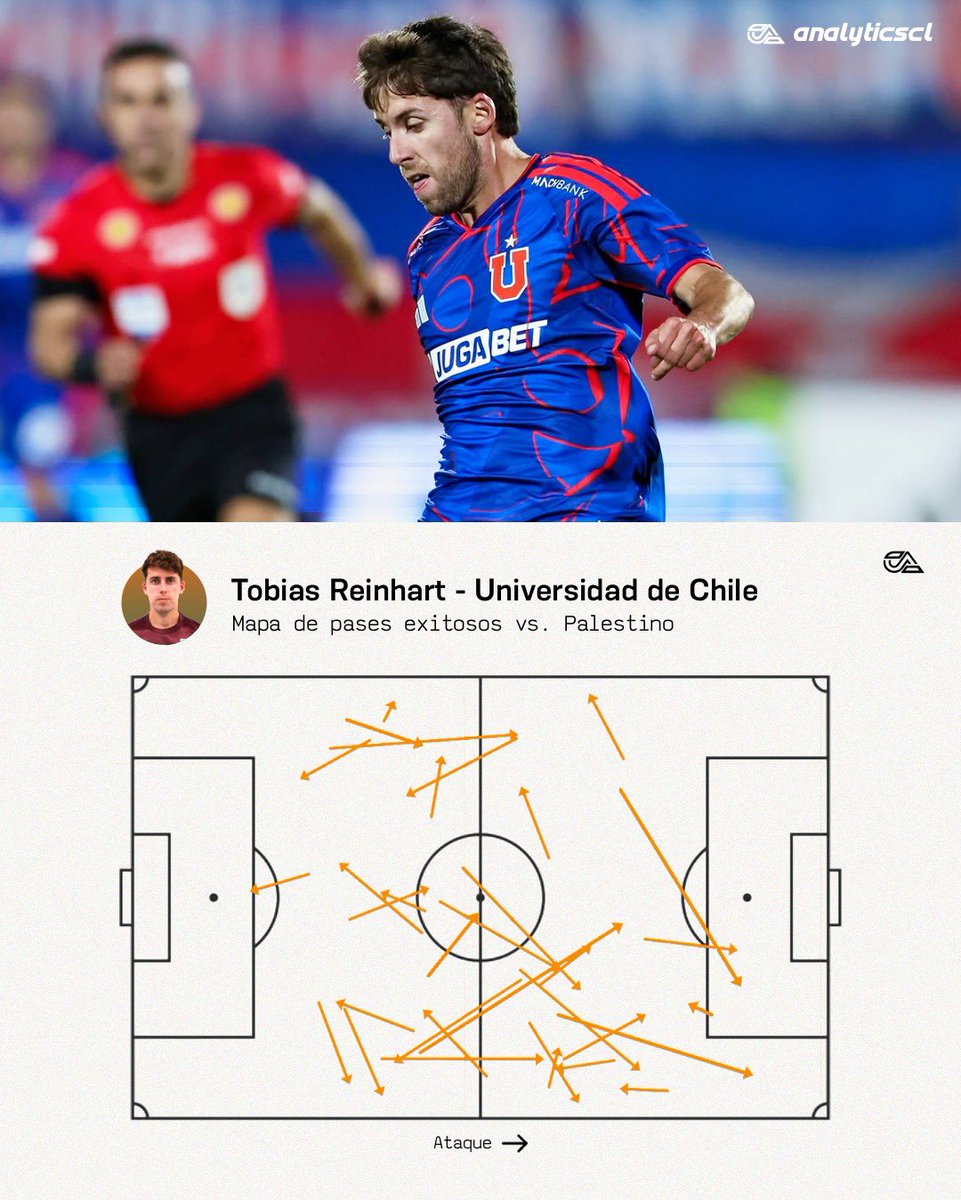 analyticscl's tweet photo. El debut de Tobías Reinhart con la U, ante Palestino:

▶️ 1° en pases claves (2)
▶️ 4 recuperaciones
▶️ 7 pases a tercio final
▶️ 30/36 pases completados
▶️ 3/4 pases largos completados

⁉️ ¿Opiniones? https://t.co/AdSK1RZaRU