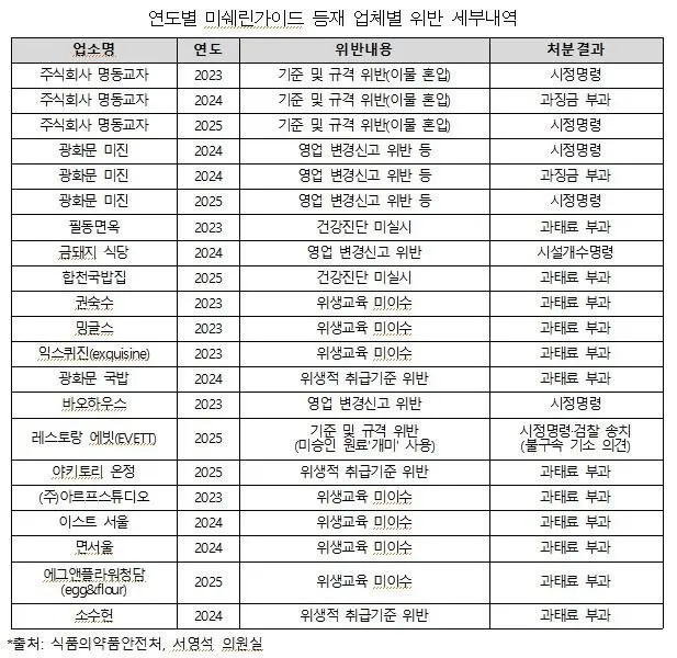citrus_snowcat's tweet photo. 한국 미슐랭 식당들 대거 단속에 걸렸다길래 봤는데 충격이다... https://t.co/WwjvTXnXqQ