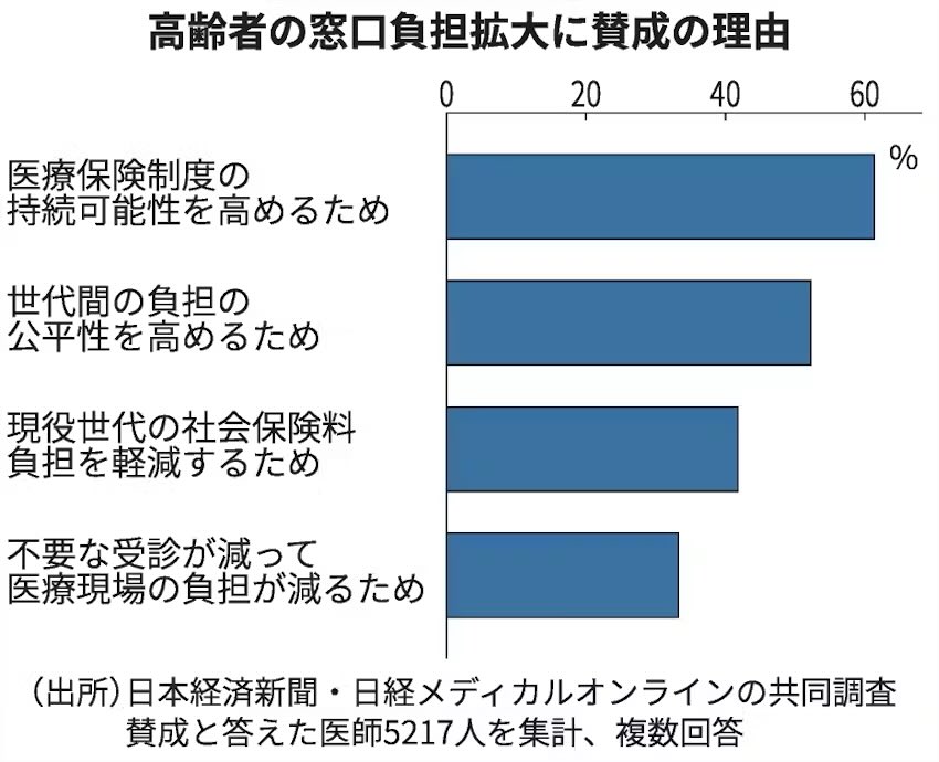 kasumi_girl's tweet photo. 医師の約3割が、高齢者の窓口負担拡大により、「不要な受診が減る」と回答。

減らしましょう！！ https://t.co/8jnpYNQWqo